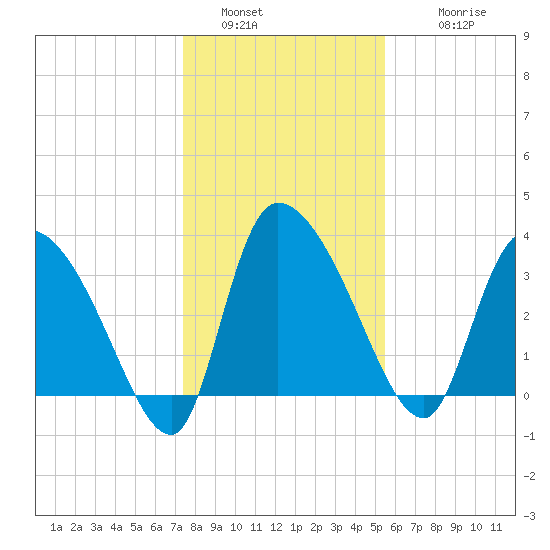 Jacksonboro Camp tide chart for Monday, January 5, 2026
