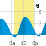 Jacksonboro Camp tide chart for Tuesday, January 6, 2026