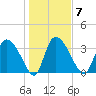 Jacksonboro Camp tide chart for Wednesday, January 7, 2026