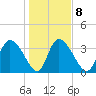 Jacksonboro Camp tide chart for Thursday, January 8, 2026