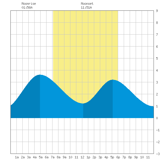 Jacksonboro Camp tide chart for Tuesday, February 10, 2026
