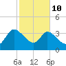 Jacksonboro Camp tide chart for Tuesday, February 10, 2026