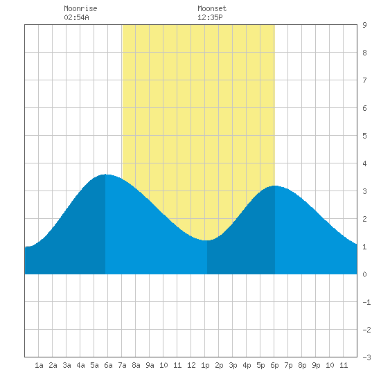 Jacksonboro Camp tide chart for Wednesday, February 11, 2026