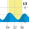 Jacksonboro Camp tide chart for Friday, February 13, 2026