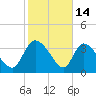 Jacksonboro Camp tide chart for Saturday, February 14, 2026
