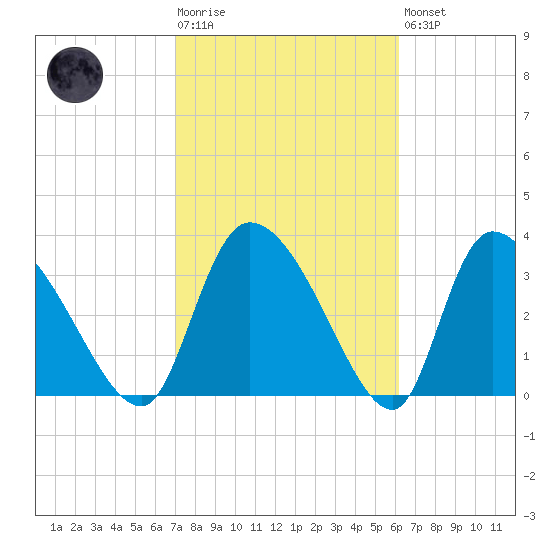 Jacksonboro Camp tide chart for Tuesday, February 17, 2026