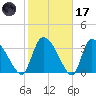 Jacksonboro Camp tide chart for Tuesday, February 17, 2026