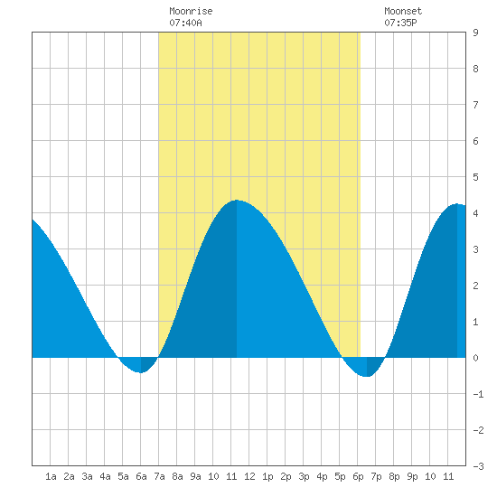 Jacksonboro Camp tide chart for Wednesday, February 18, 2026