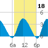 Jacksonboro Camp tide chart for Wednesday, February 18, 2026