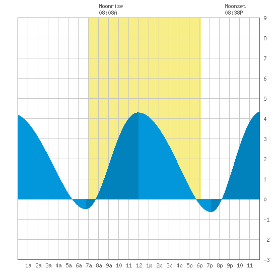 Jacksonboro Camp tide chart for Thursday, February 19, 2026