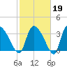Jacksonboro Camp tide chart for Thursday, February 19, 2026