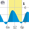 Jacksonboro Camp tide chart for Sunday, February 1, 2026