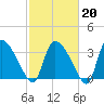 Jacksonboro Camp tide chart for Friday, February 20, 2026