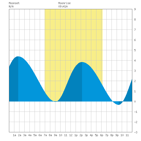 Jacksonboro Camp tide chart for Sunday, February 22, 2026
