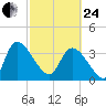 Jacksonboro Camp tide chart for Tuesday, February 24, 2026