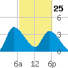 Jacksonboro Camp tide chart for Wednesday, February 25, 2026