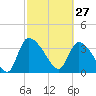 Jacksonboro Camp tide chart for Friday, February 27, 2026