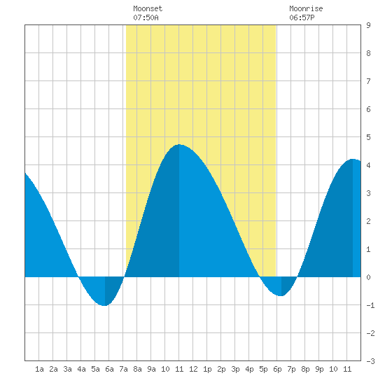 Jacksonboro Camp tide chart for Monday, February 2, 2026