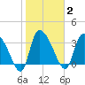 Jacksonboro Camp tide chart for Monday, February 2, 2026