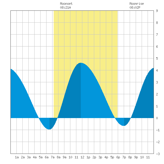 Jacksonboro Camp tide chart for Tuesday, February 3, 2026