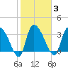 Jacksonboro Camp tide chart for Tuesday, February 3, 2026
