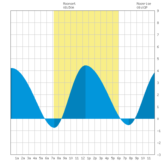 Jacksonboro Camp tide chart for Wednesday, February 4, 2026