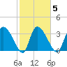 Jacksonboro Camp tide chart for Thursday, February 5, 2026