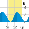 Jacksonboro Camp tide chart for Friday, February 6, 2026