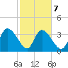 Jacksonboro Camp tide chart for Saturday, February 7, 2026