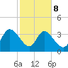 Jacksonboro Camp tide chart for Sunday, February 8, 2026