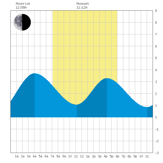 Jacksonboro Camp tide chart for Monday, February 9, 2026