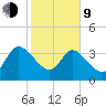 Jacksonboro Camp tide chart for Monday, February 9, 2026