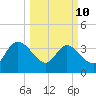 Jacksonboro Camp tide chart for Tuesday, March 10, 2026