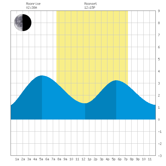 Jacksonboro Camp tide chart for Wednesday, March 11, 2026