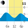 Jacksonboro Camp tide chart for Wednesday, March 11, 2026