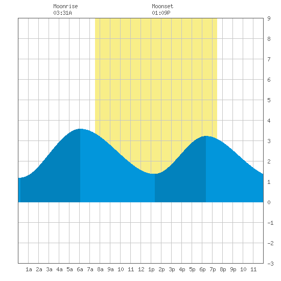 Jacksonboro Camp tide chart for Thursday, March 12, 2026
