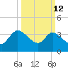Jacksonboro Camp tide chart for Thursday, March 12, 2026