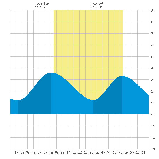 Jacksonboro Camp tide chart for Friday, March 13, 2026