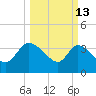 Jacksonboro Camp tide chart for Friday, March 13, 2026