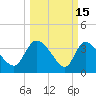 Jacksonboro Camp tide chart for Sunday, March 15, 2026