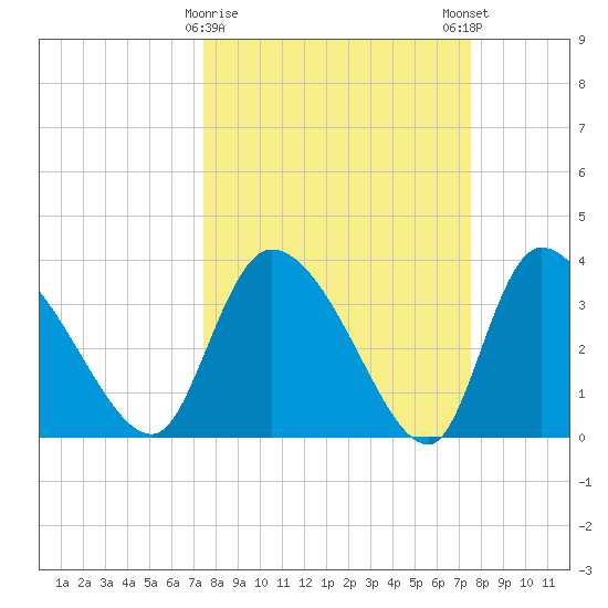Jacksonboro Camp tide chart for Tuesday, March 17, 2026