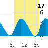 Jacksonboro Camp tide chart for Tuesday, March 17, 2026