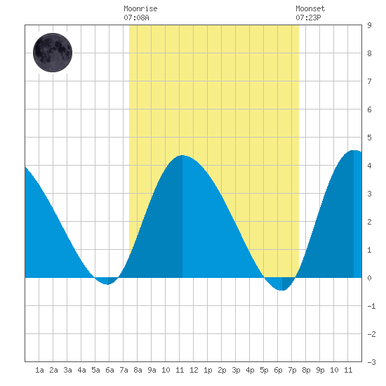Jacksonboro Camp tide chart for Wednesday, March 18, 2026