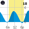 Jacksonboro Camp tide chart for Wednesday, March 18, 2026