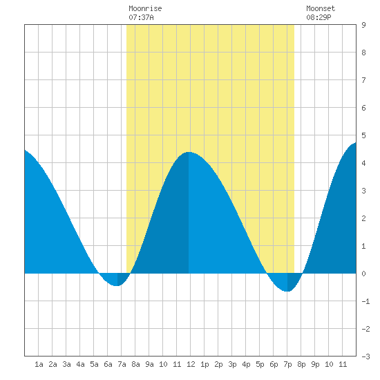 Jacksonboro Camp tide chart for Thursday, March 19, 2026