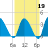 Jacksonboro Camp tide chart for Thursday, March 19, 2026