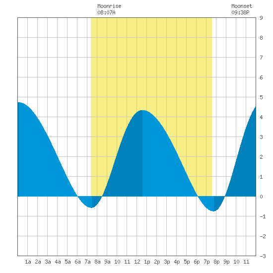 Jacksonboro Camp tide chart for Friday, March 20, 2026