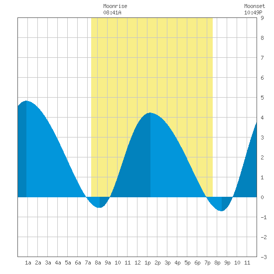 Jacksonboro Camp tide chart for Saturday, March 21, 2026
