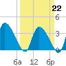 Jacksonboro Camp tide chart for Sunday, March 22, 2026