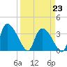 Jacksonboro Camp tide chart for Monday, March 23, 2026